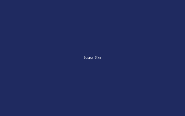 Support Slice